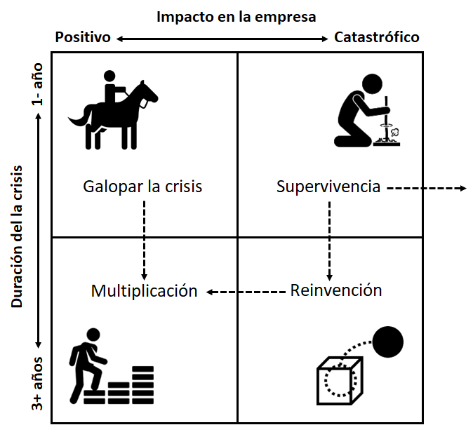 Matriz impacto-duración de la crisis